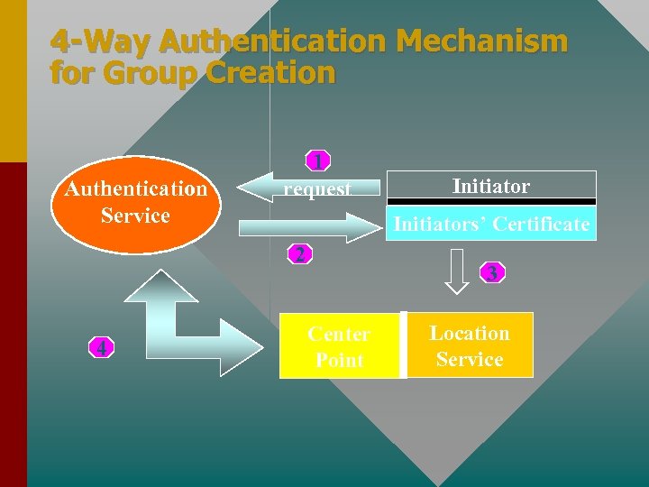 4 -Way Authentication Mechanism for Group Creation Authentication Service 1 request Initiators’ Certificate 2
