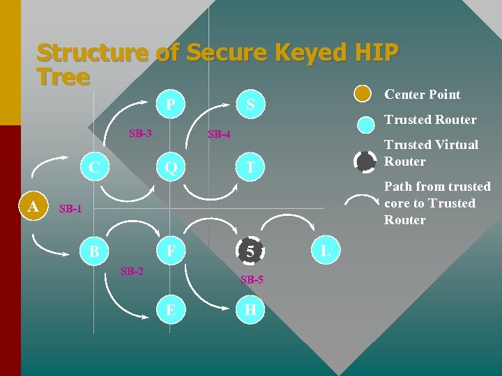 Structure of Secure Keyed HIP Tree P SB-3 C A Center Point S Trusted