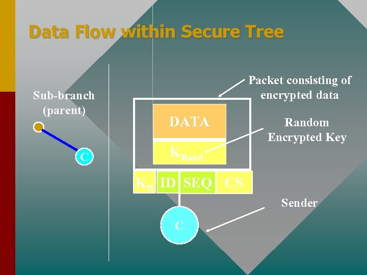 Data Flow within Secure Tree Sub-branch (parent) C Packet consisting of encrypted data DATA