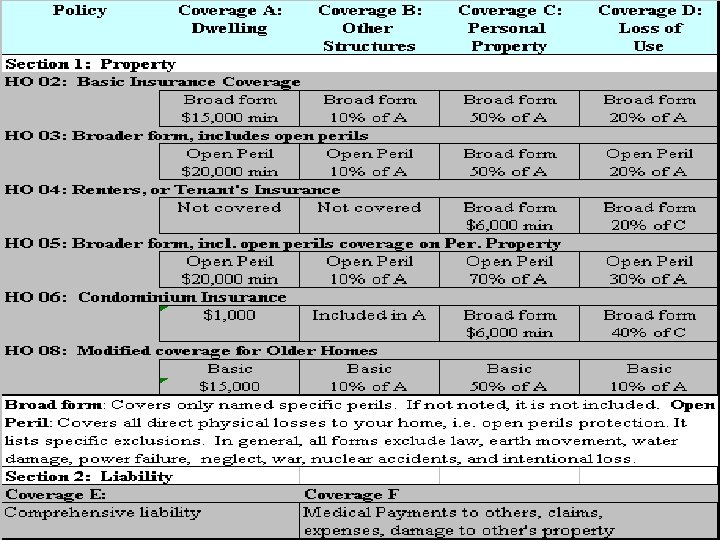 Homeowners Property Coverage 43 43 