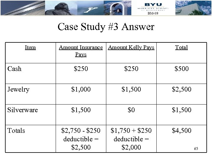 Case Study #3 Answer Item Cash Amount Insurance Amount Kelly Pays Total $250 $500