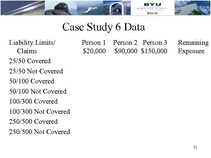 Case Study 6 Data Liability Limits/ Claims 25/50 Covered 25/50 Not Covered 50/100 Not