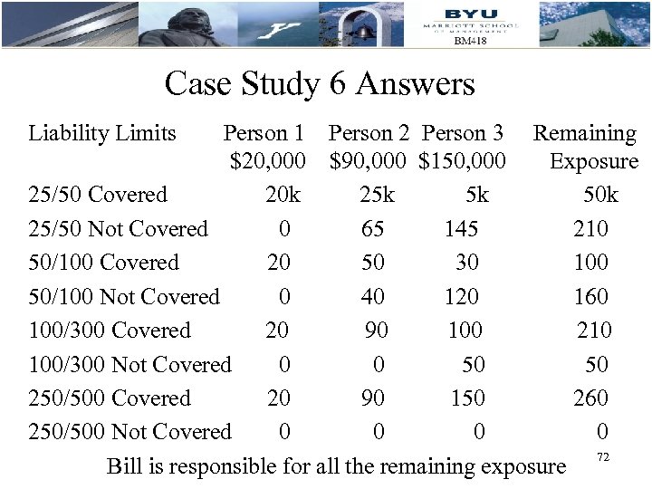 Case Study 6 Answers Liability Limits Person 1 Person 2 Person 3 Remaining $20,