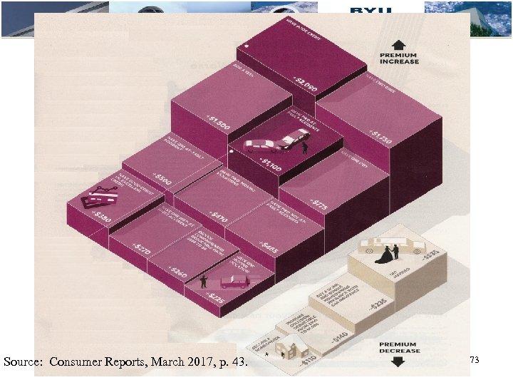 Source: Consumer Reports, March 2017, p. 43. 73 73 