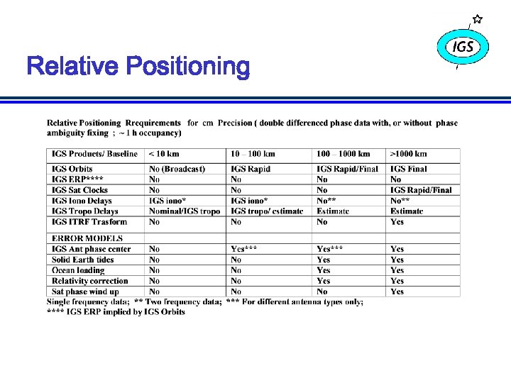 Relative Positioning 