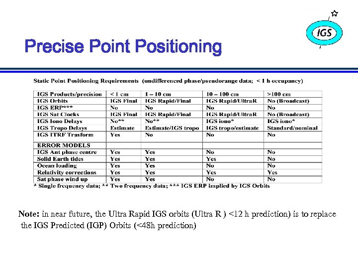 Precise Point Positioning Note: in near future, the Ultra Rapid IGS orbits (Ultra R