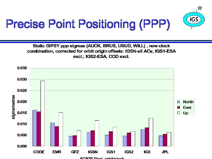 Precise Point Positioning (PPP) 