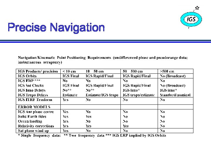 Precise Navigation 