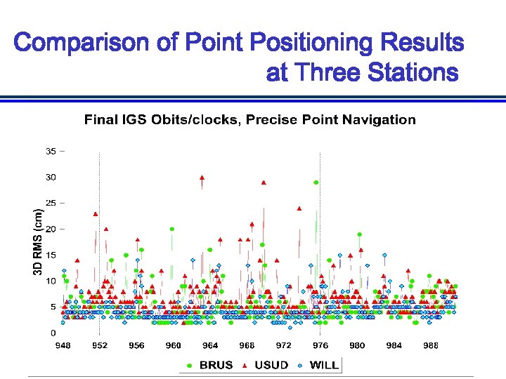 Comparison of Point Positioning Results at Three Stations 