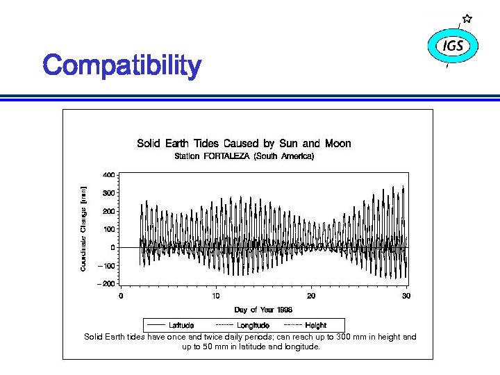 Compatibility Solid Earth tides have once and twice daily periods; can reach up to