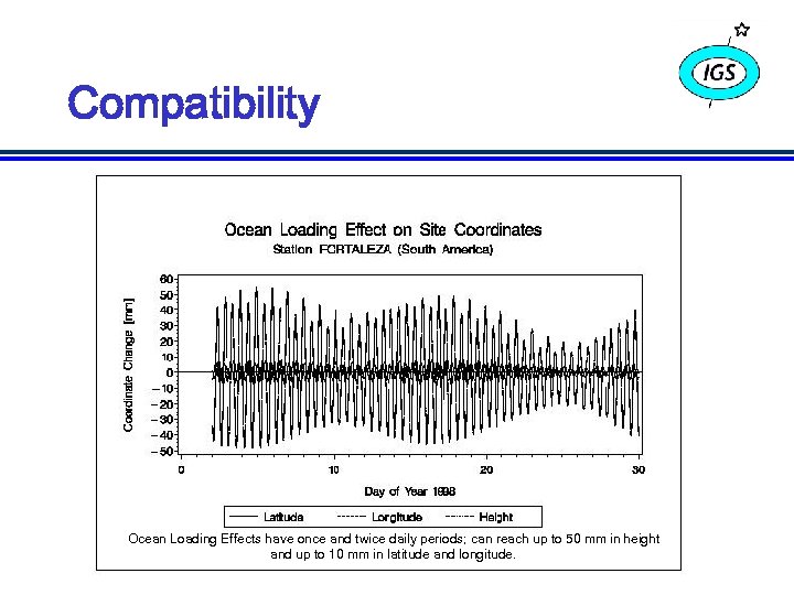 Compatibility Ocean Loading Effects have once and twice daily periods; can reach up to