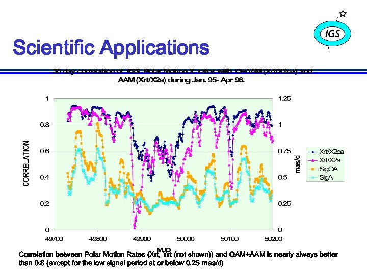 Scientific Applications Correlation between Polar Motion Rates (Xrt, Yrt (not shown)) and OAM+AAM is