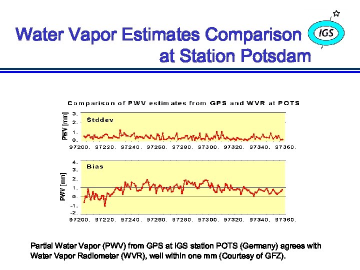 Water Vapor Estimates Comparison at Station Potsdam Partial Water Vapor (PWV) from GPS at