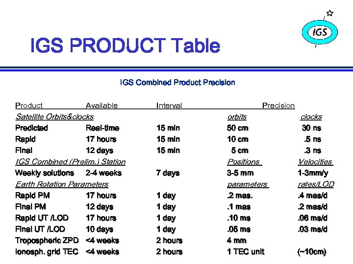 IGS PRODUCT Table IGS Combined Product Precision Product Available Interval Predicted Rapid Final Real-time