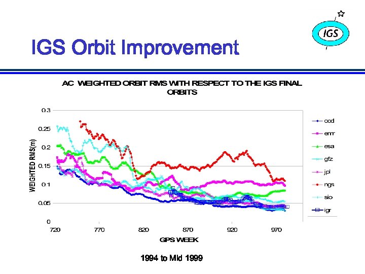 IGS Orbit Improvement 1994 to Mid 1999 