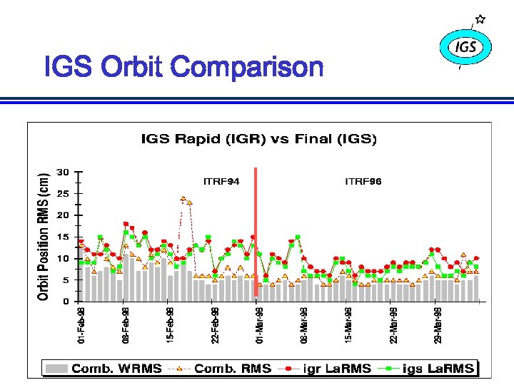 IGS Orbit Comparison 