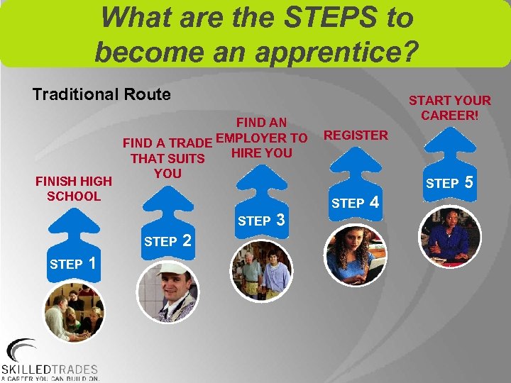 What are the STEPS to become an apprentice? Traditional Route FIND AN FIND A