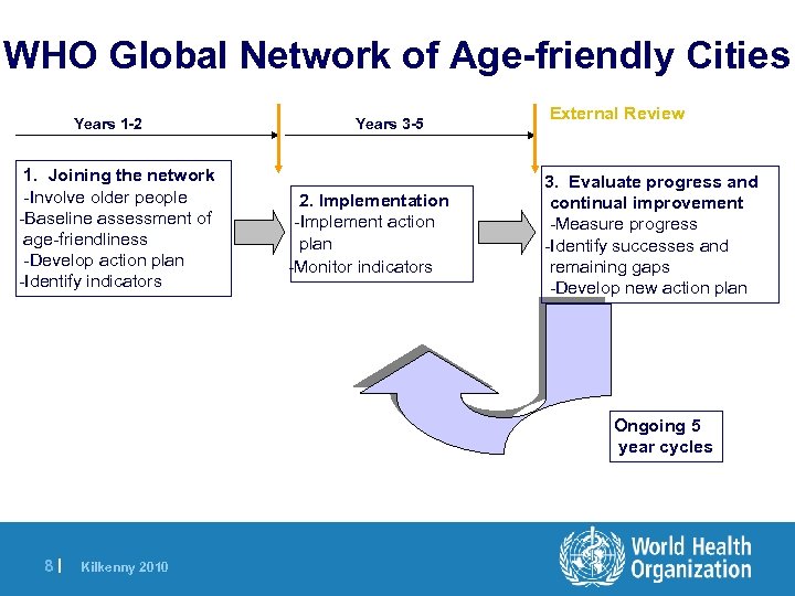 WHO Global Network of Age-friendly Cities Years 1 -2 1. Joining the network -Involve