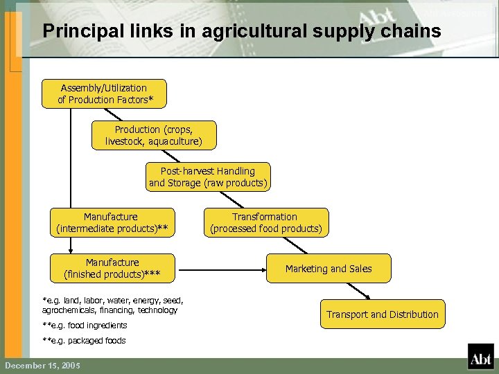 Principal links in agricultural supply chains Assembly/Utilization of Production Factors* Production (crops, livestock, aquaculture)