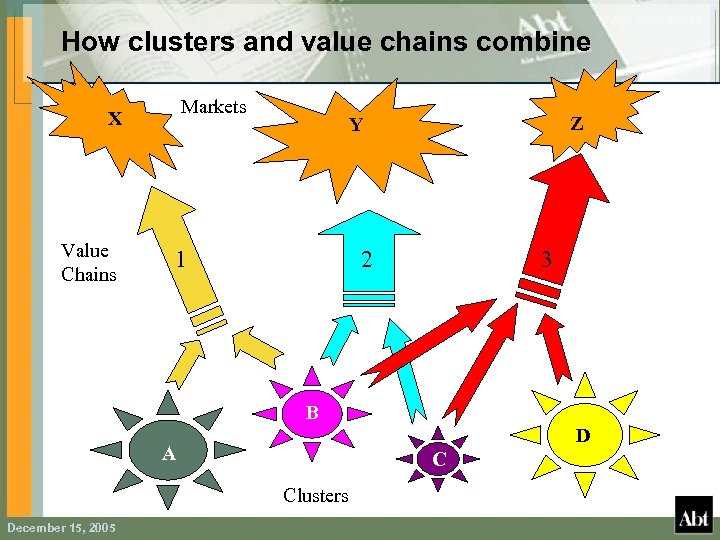 How clusters and value chains combine Markets X Value Chains Z Y 1 2