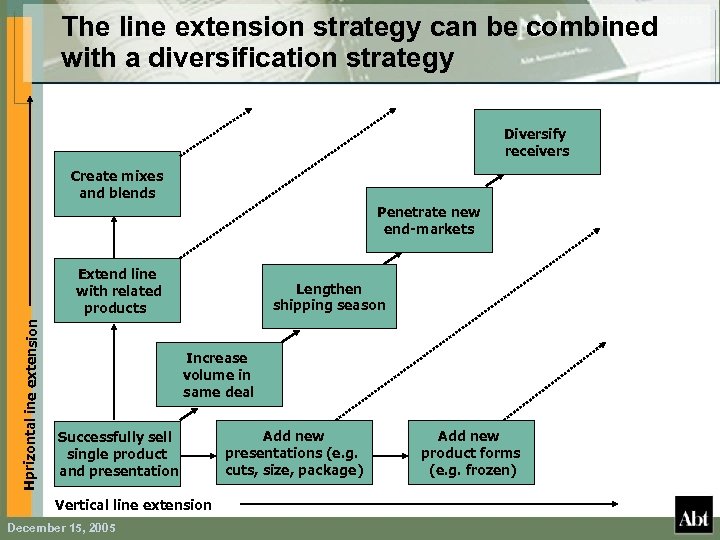 The line extension strategy can be combined with a diversification strategy Diversify receivers Create