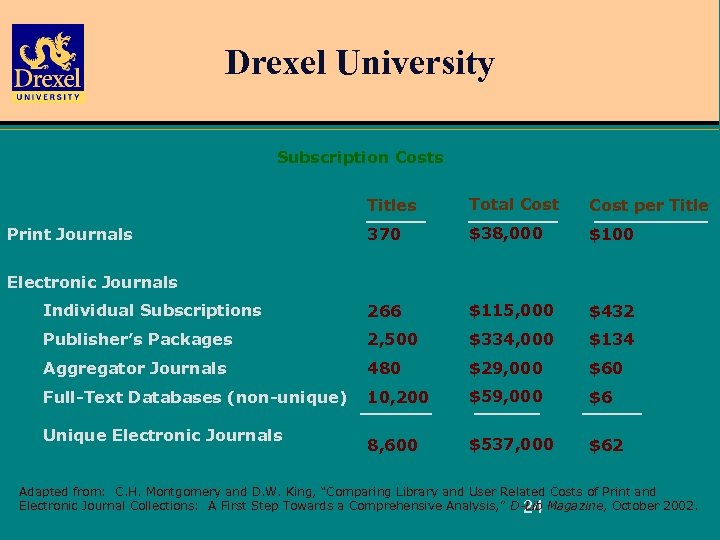 Drexel University Subscription Costs Titles Total Cost per Title 370 $38, 000 $100 Individual