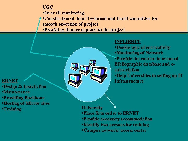 UGC • Over all monitoring • Constitution of Joint Technical and Tariff committee for