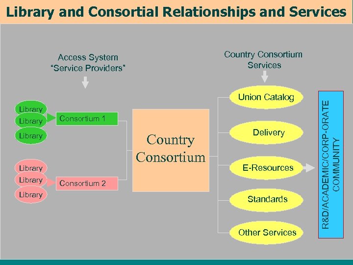 Library and Consortial Relationships and Services Union Catalog Library Consortium 1 Country Consortium Library