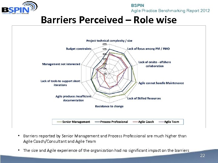 BSPIN Agile Practice Benchmarking Report 2012 Barriers Perceived – Role wise • Barriers reported