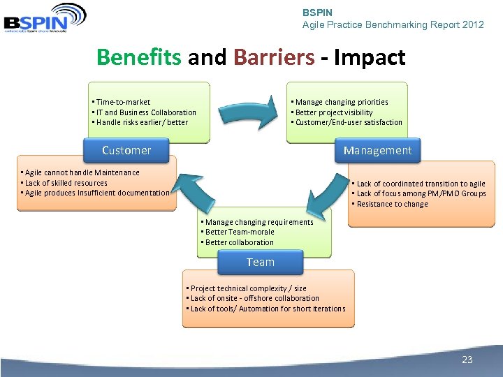 BSPIN Agile Practice Benchmarking Report 2012 Benefits and Barriers - Impact • Time-to-market •