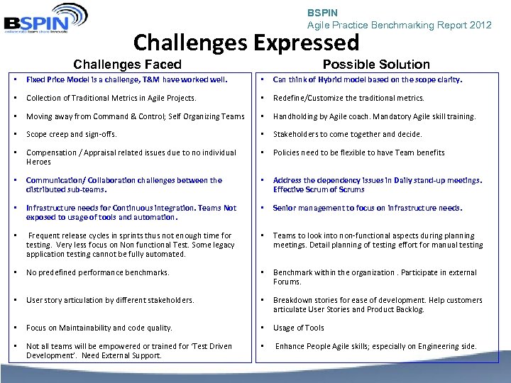 BSPIN Agile Practice Benchmarking Report 2012 Challenges Expressed Challenges Faced Possible Solution • Fixed