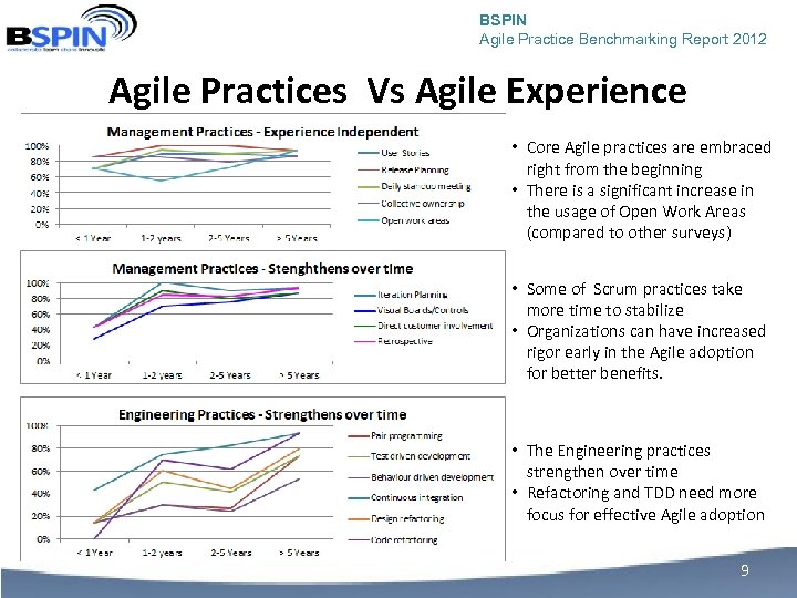 BSPIN Agile Practice Benchmarking Report 2012 Agile Practices Vs Agile Experience • Core Agile