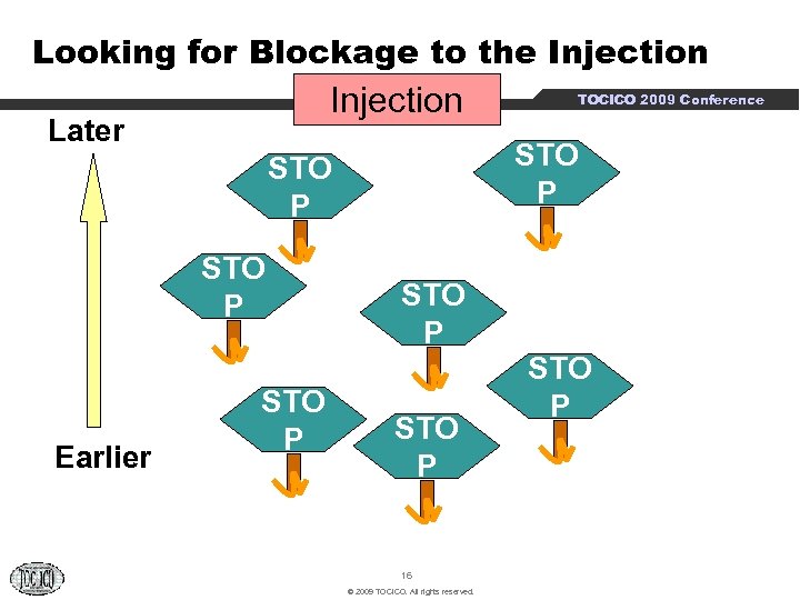 Looking for Blockage to the Injection Later STO P Earlier STO P TOCICO 2009