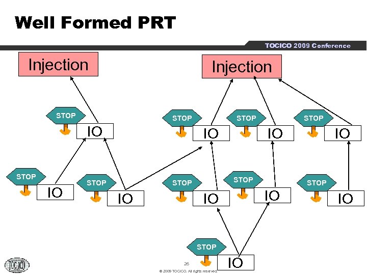 Well Formed PRT TOCICO 2009 Conference Injection STOP IO STOP IO STOP 26 ©