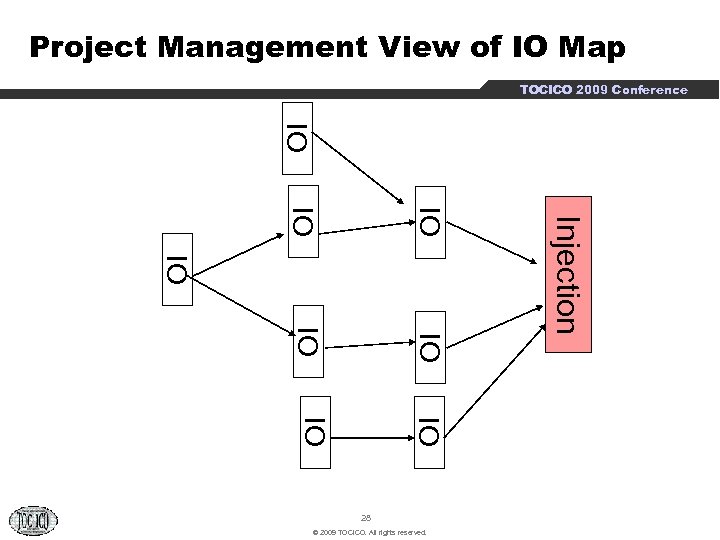 Project Management View of IO Map TOCICO 2009 Conference IO IO IO Injection IO