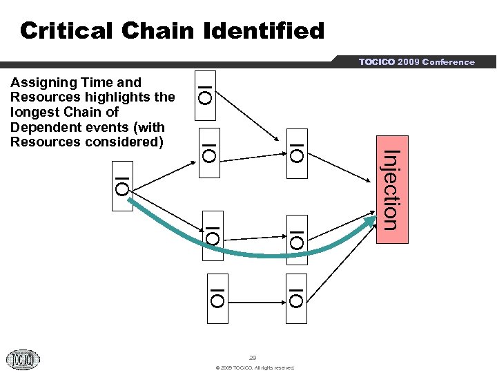 Critical Chain Identified TOCICO 2009 Conference IO IO IO 29 © 2009 TOCICO. All