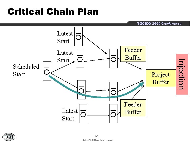 Critical Chain Plan TOCICO 2009 Conference Project Buffer IO IO Latest Start 30 ©