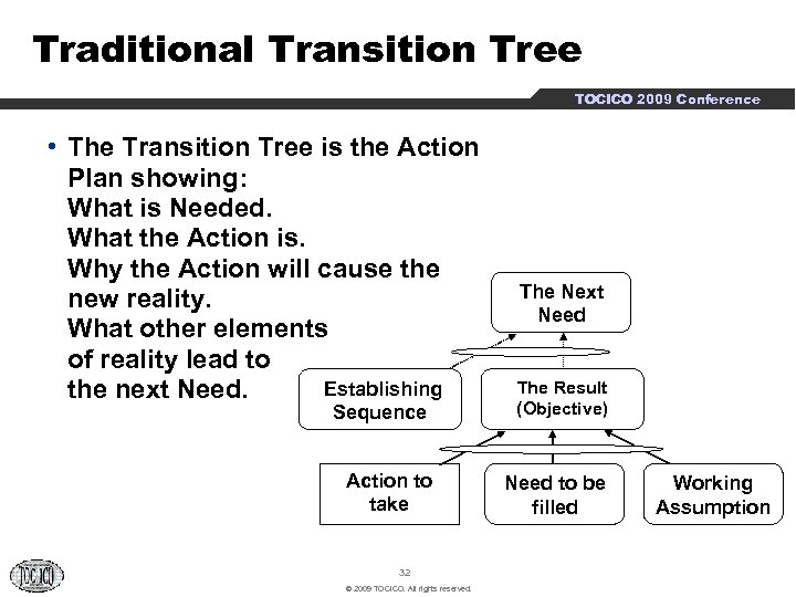 Traditional Transition Tree TOCICO 2009 Conference • The Transition Tree is the Action Plan