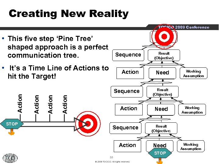 Creating New Reality TOCICO 2009 Conference IO • This five step ‘Pine Tree’ shaped