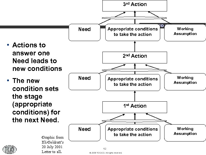 3 rd Action TOCICO 2009 Conference Need Appropriate conditions to take the action •
