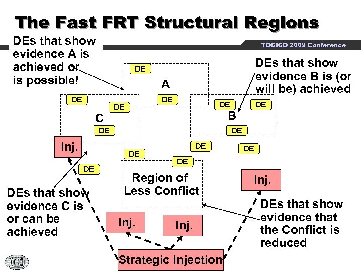The Fast FRT Structural Regions DEs that show evidence A is achieved or is
