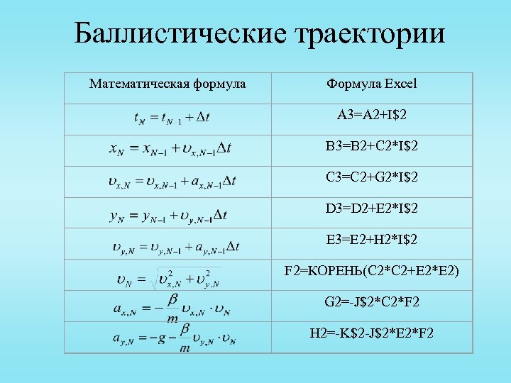  Баллистические траектории Математическая формула Формула Excel A 3=A 2+I$2 B 3=B 2+C 2*I$2