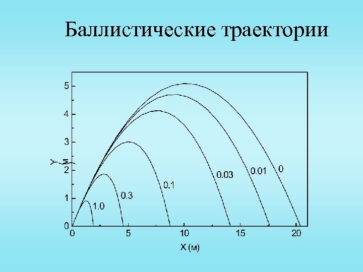 Баллистические траектории 