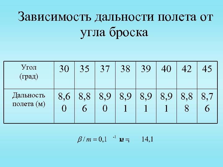  Зависимость дальности полета от угла броска Угол (град) Дальность полета (м) 30 35