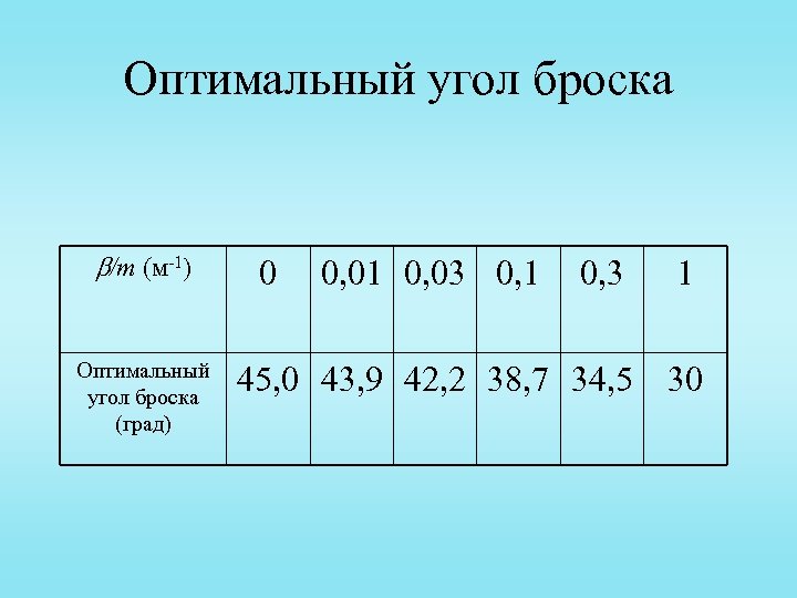 Оптимальный угол броска /m (м-1) Оптимальный угол броска (град) 0 0, 01 0, 03