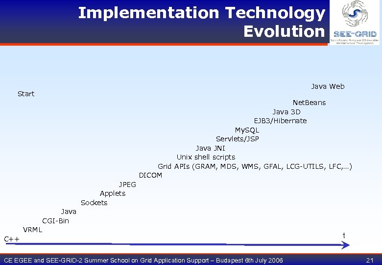 Implementation Technology Evolution Java Web Start Net. Beans Java 3 D EJB 3/Hibernate My.