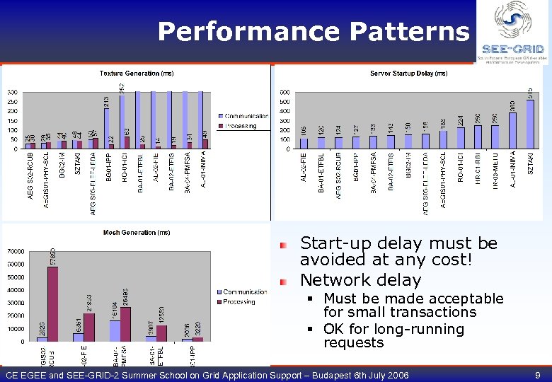 Performance Patterns Start-up delay must be avoided at any cost! Network delay § Must