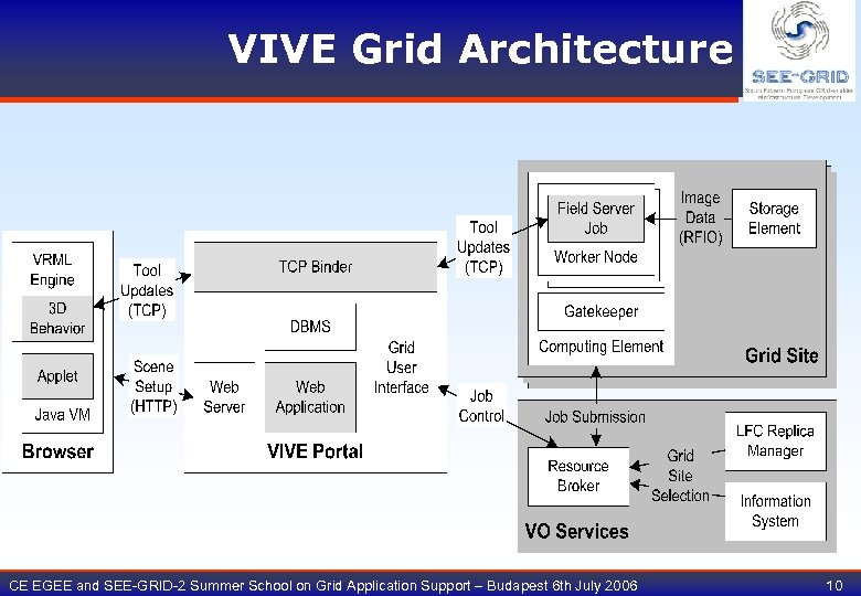 VIVE Grid Architecture CE EGEE and SEE-GRID-2 Summer School on Grid Application Support –