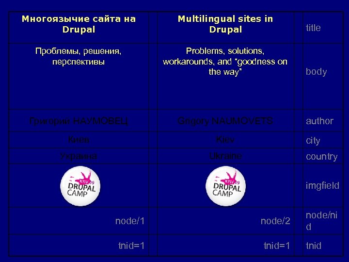 Многоязычие сайта на Drupal Multilingual sites in Drupal Проблемы, решения, перспективы Problems, solutions, workarounds,