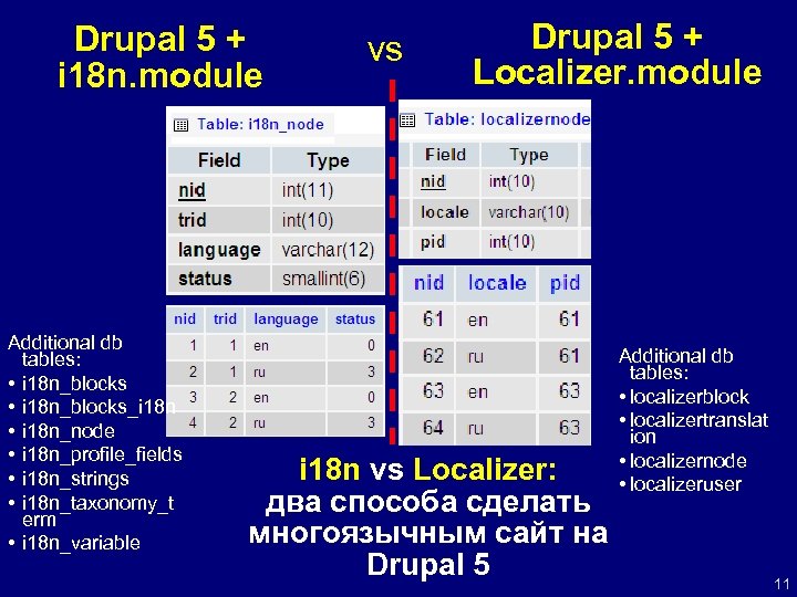 Drupal 5 + i 18 n. module Additional db tables: • i 18 n_blocks_i